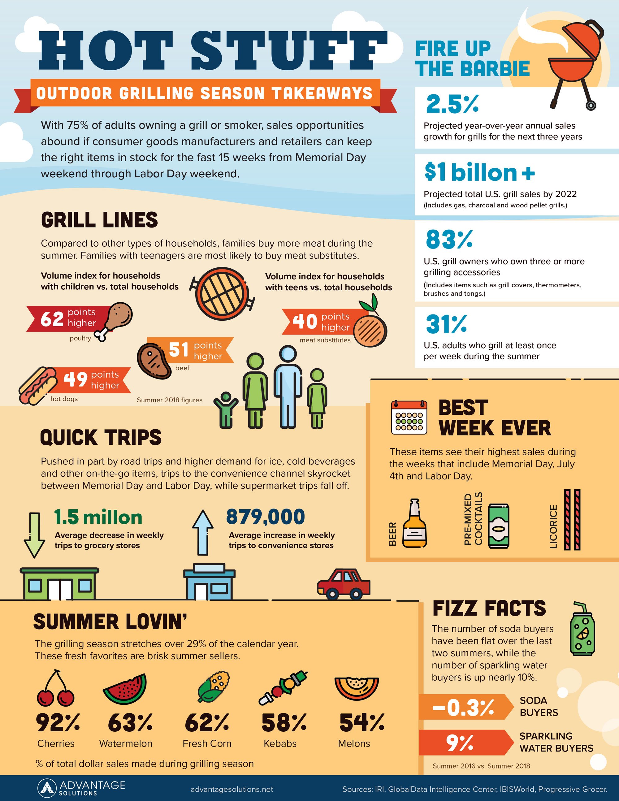 Hot Takes Grilling Season Infographic