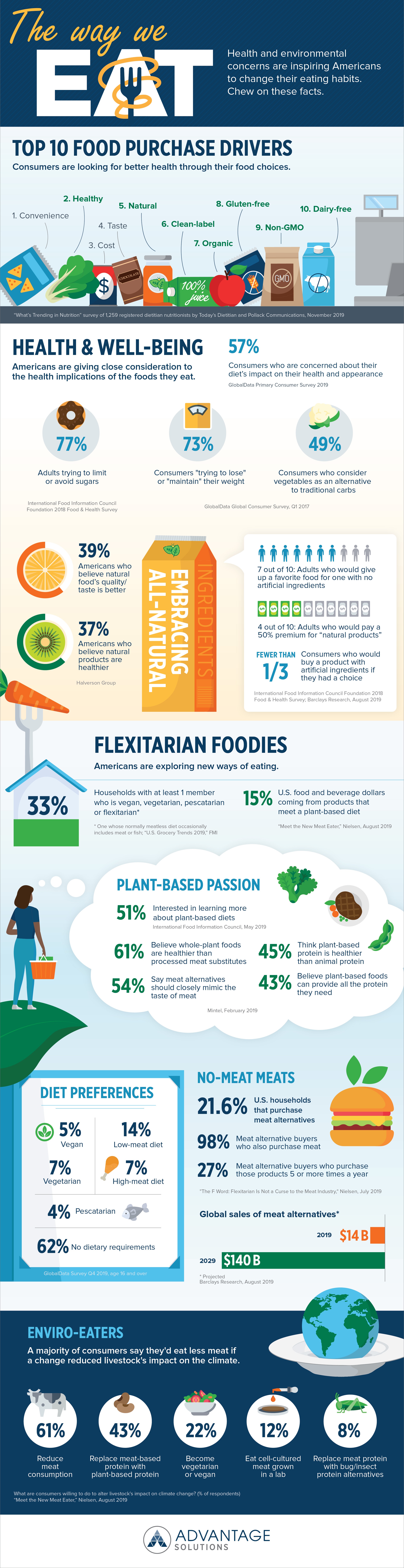 The Way We Eat Infographic