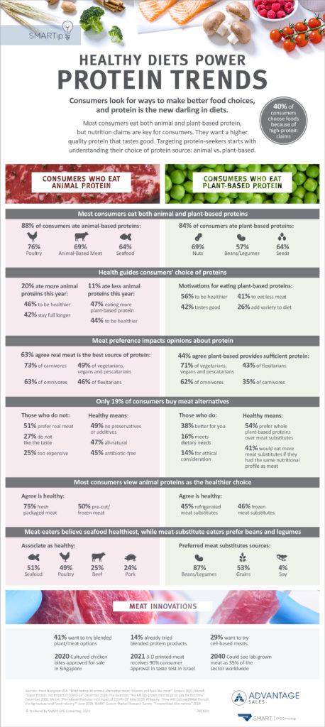 Protein Trends Infographic