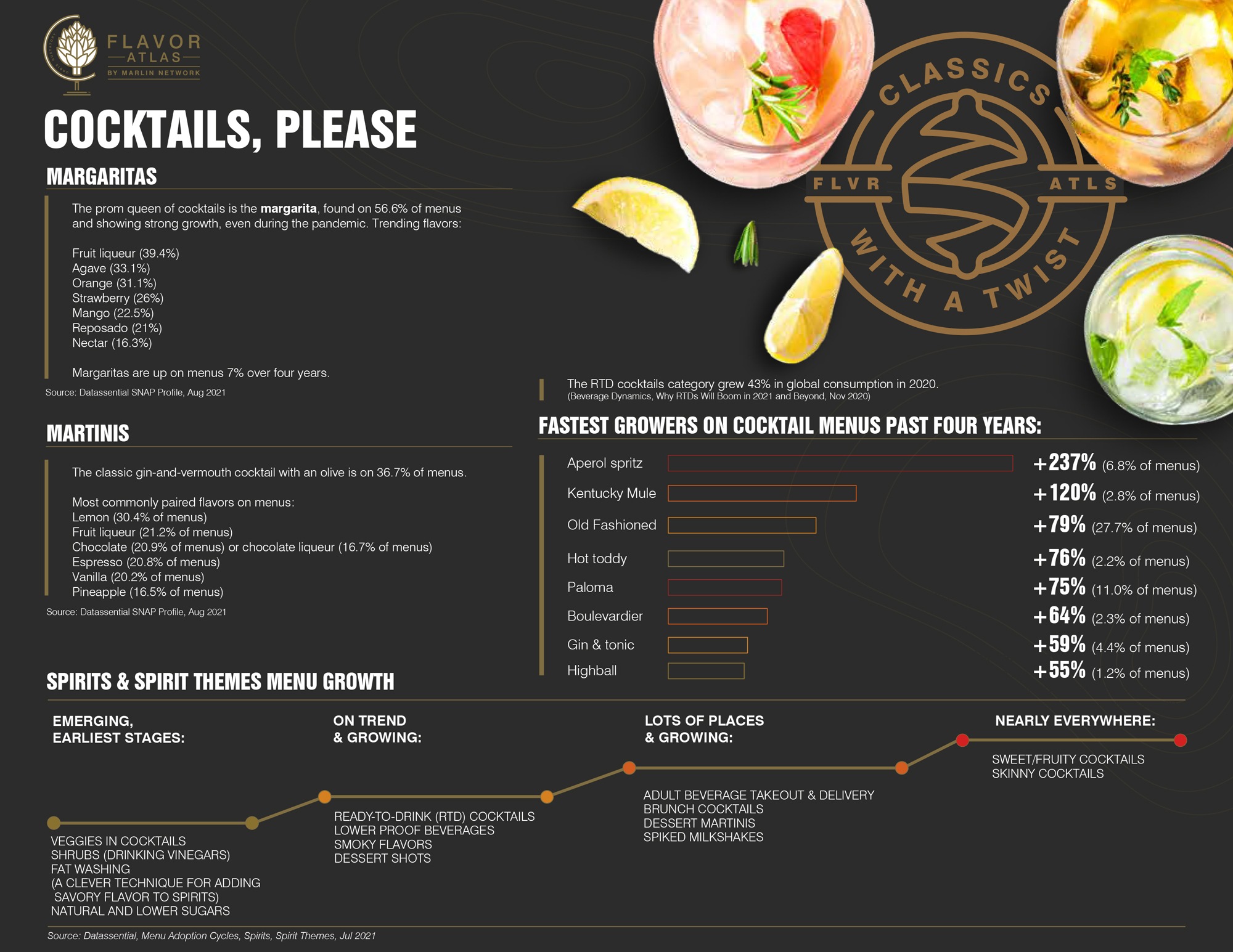 Flavor Atlas infographic image about cocktails