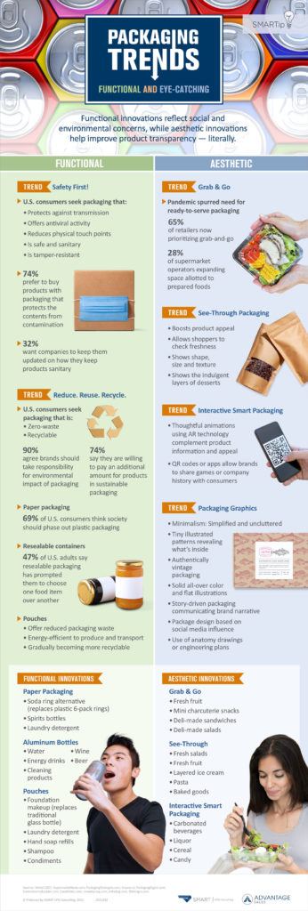 Infographic of packaging trends