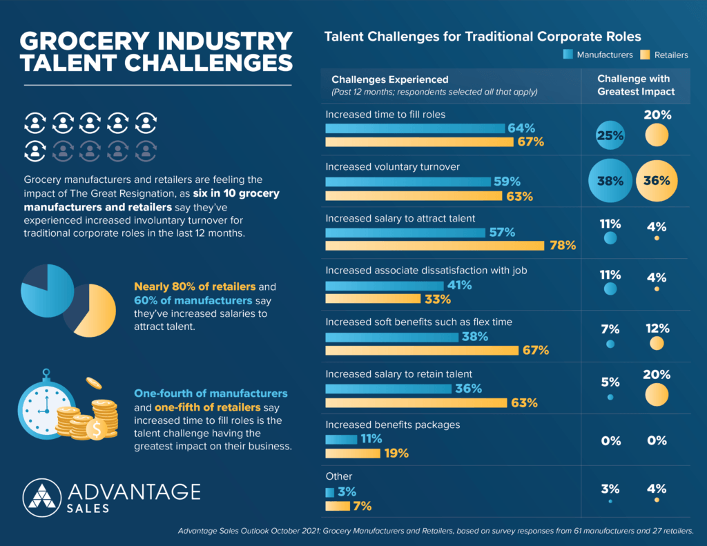 Infographic of Grocery Industry Talent Challenges