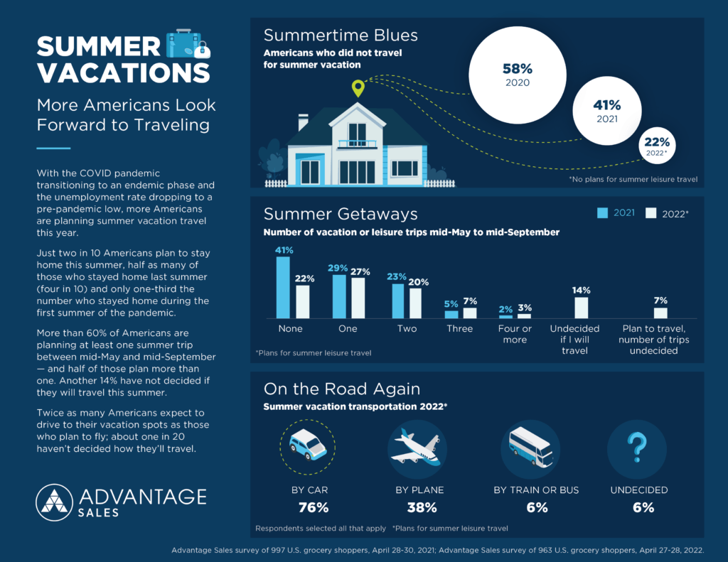 Summer Vacations 2022 Infographic